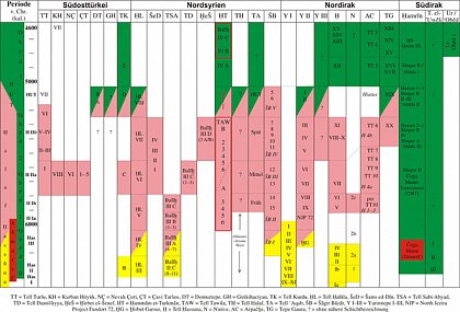 Chronology of the Halaf period