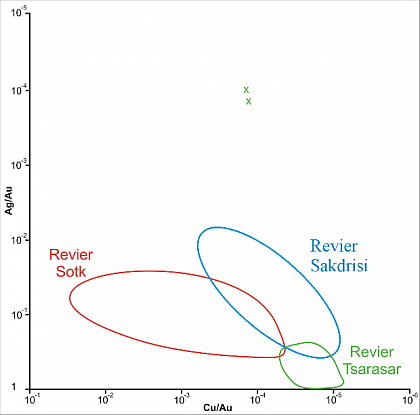 Seifengoldanalyse zu den Revieren Sotk, Tsarasar (beides Armenien) und Sakdrisi (Georgien)
(Diagramm: D. Wolf, Halle)